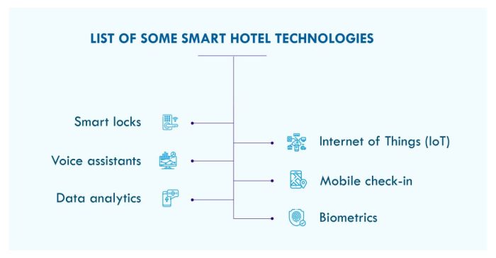 Smart Hotel Technology Innovations