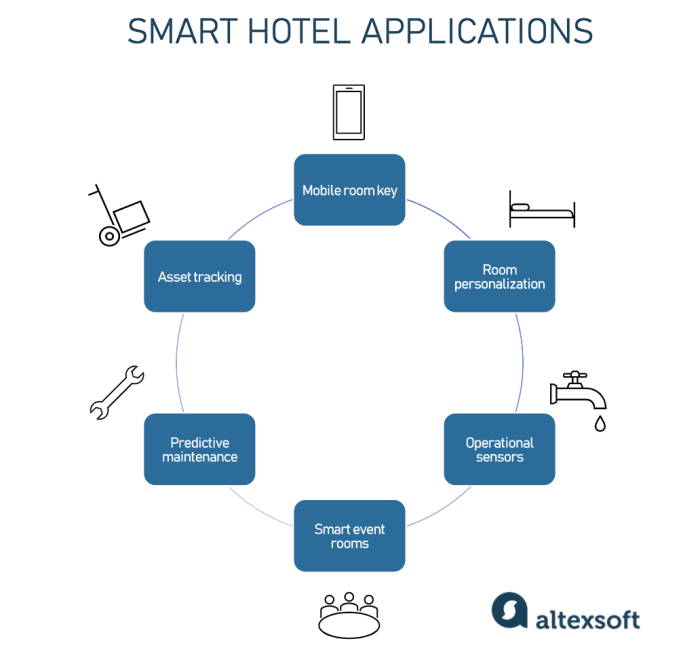 Smart Hotel Technology Innovations